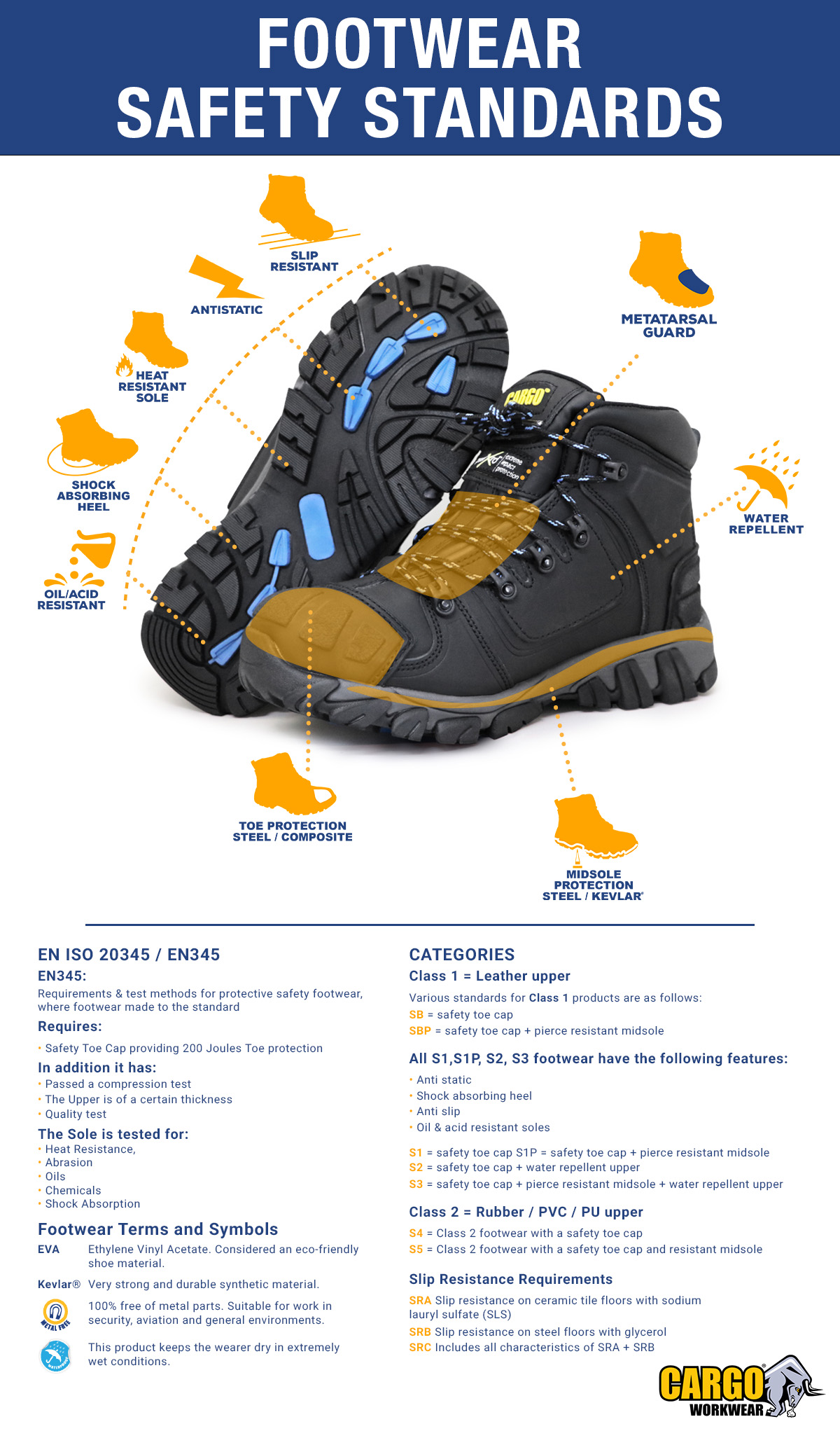 Footwear Safety Standards Info-graphic  EN ISO 20345 / EN345